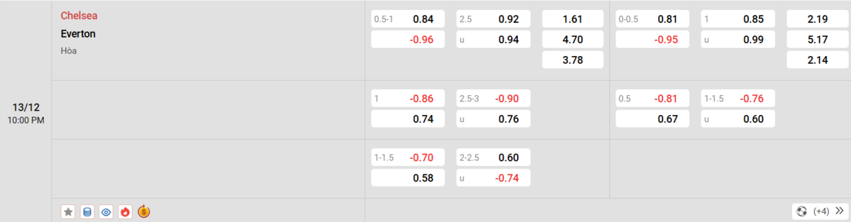 Soi kèo và nhận định Chelsea - Everton 