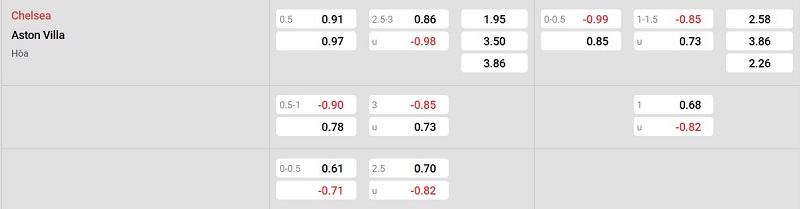 Nhà cái 8LIVE dự đoán tỷ số trận đấu - Chelsea vs Aston Villa
