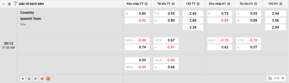 Soi kèo bóng đá Coventry vs Ipswich