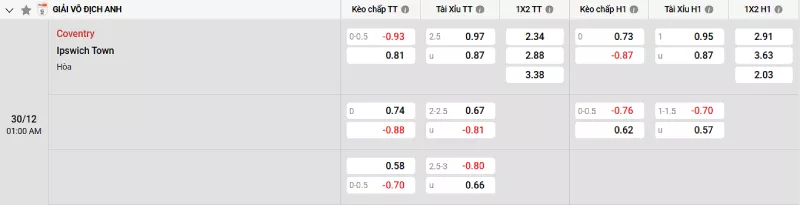 Soi kèo Coventry vs Ipswich