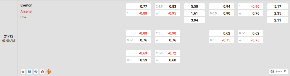 Soi kèo và nhận định Everton - Arsenal