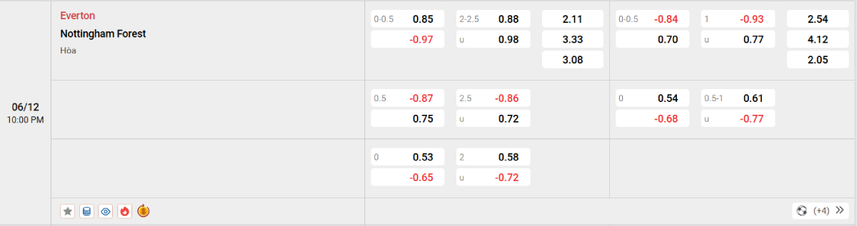 Soi kèo bóng đá Everton vs Nottingham