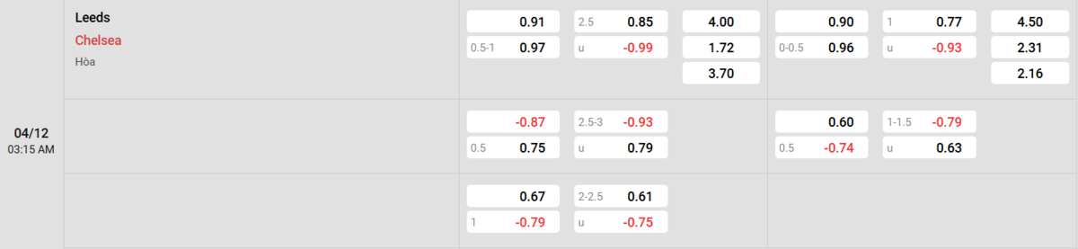 Soi kèo và nhận định Leeds - Chelsea