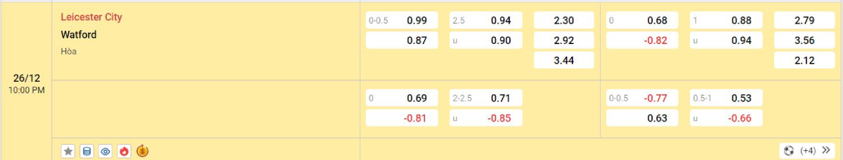 Soi kèo bóng đá Leicester vs Watford