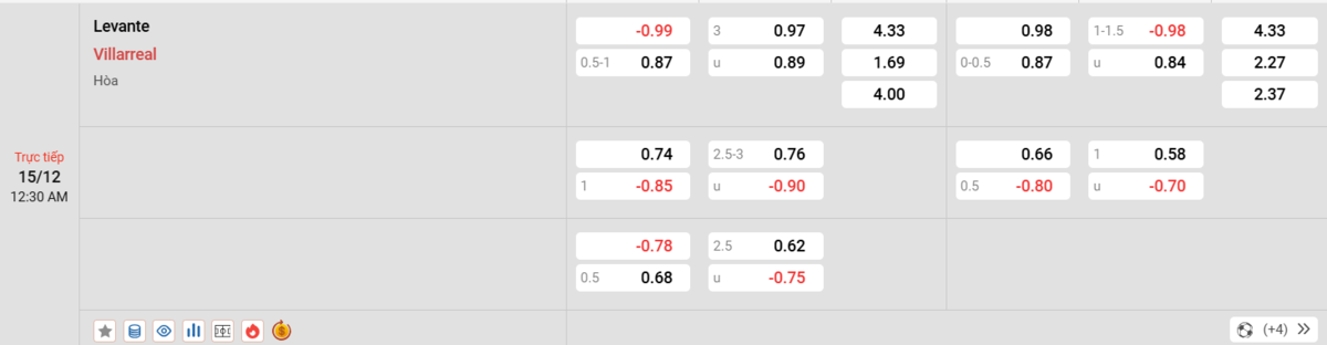 Soi kèo và nhận định Levante - Villarreal