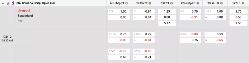 Soi kèo Liverpool vs Sunderland
