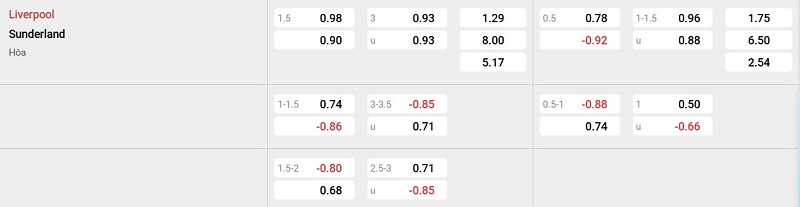 Nhà cái 8LIVE dự đoán tỷ số trận đấu - Liverpool vs Sunderland