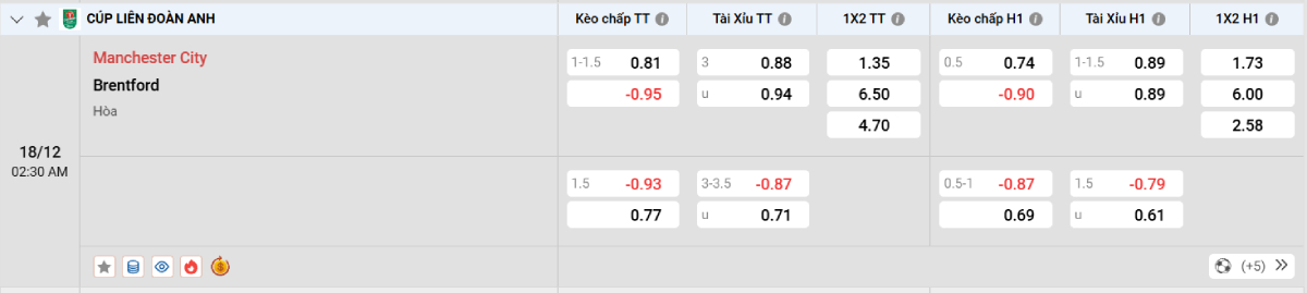 Soi kèo bóng đá Man City vs Brentford