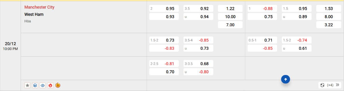 Soi kèo bóng đá Man City vs West Ham
