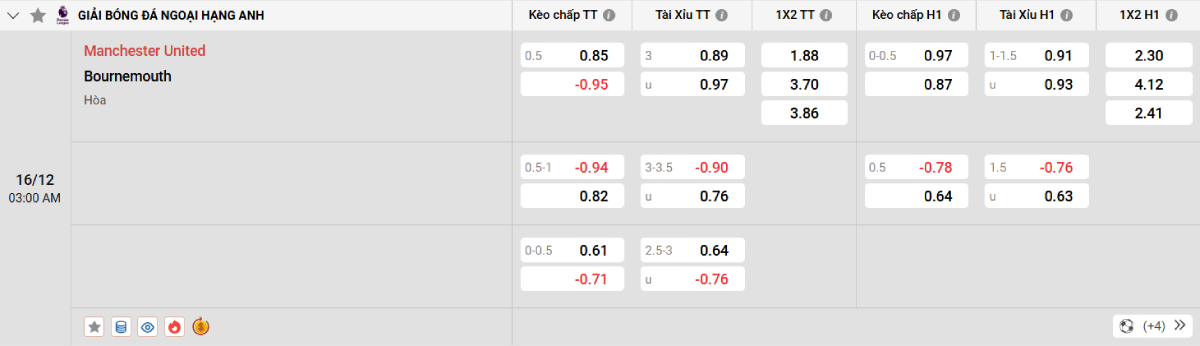 Soi kèo bóng đá Man United vs Bournemouth