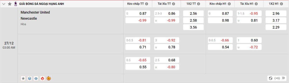 Soi kèo bóng đá Man United vs Newcastle