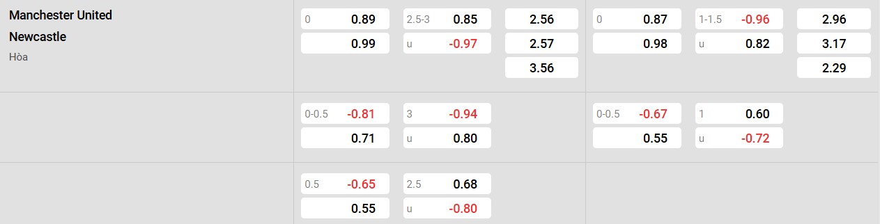 Soi kèo - Nhận định Man United vs Newcastle