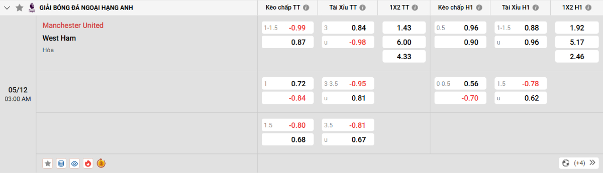Soi kèo bóng đá Man United vs West Ham