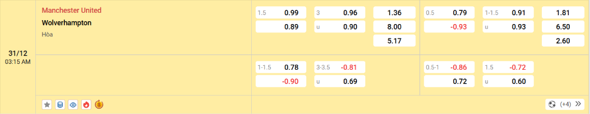 Soi kèo bóng đá Man United vs Wolverhampton