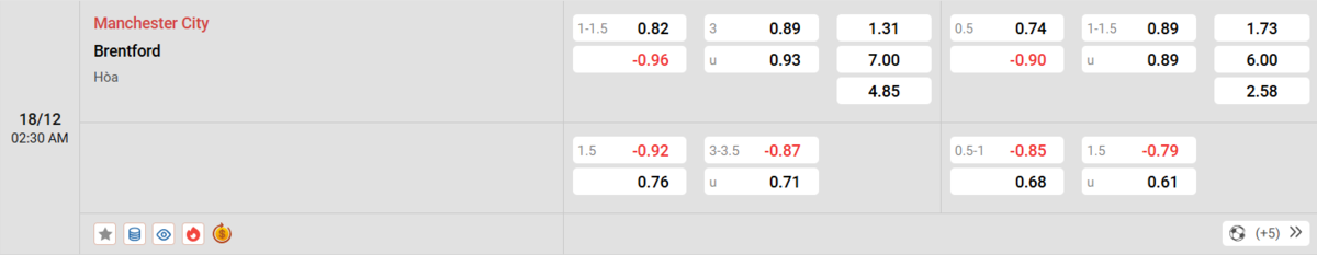 Soi kèo và nhận định Manchester City - Brentford