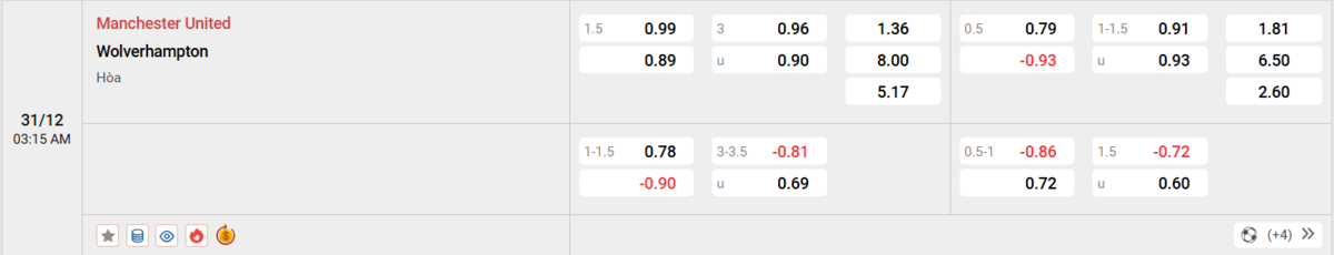 Soi kèo và nhận định Manchester United - Wolves