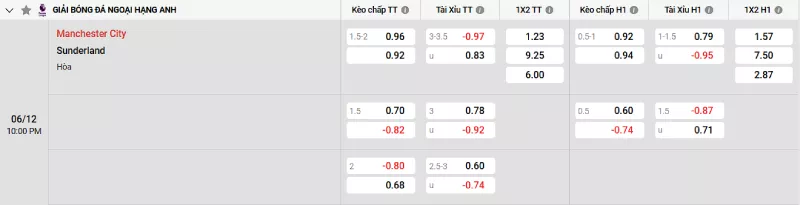 Soi kèo Man City vs Sunderland