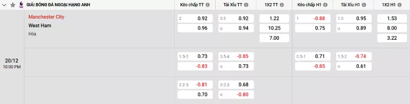 Soi kèo Man City vs West Ham