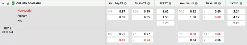 Soi kèo Newcastle vs Fulham