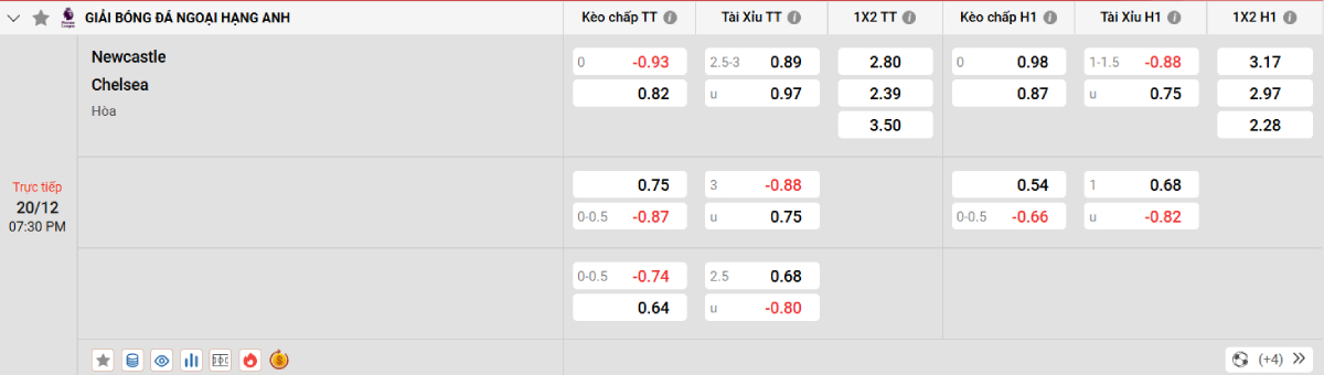 Soi kèo bóng đá Newcastle vs Chelsea