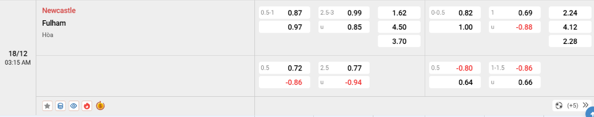 Soi kèo bóng đá Newcastle vs Fulham
