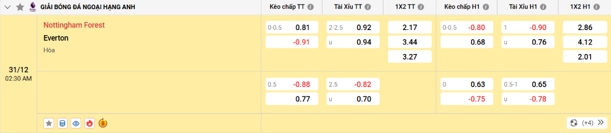 Soi kèo bóng đá Nottingham Forest vs Everton