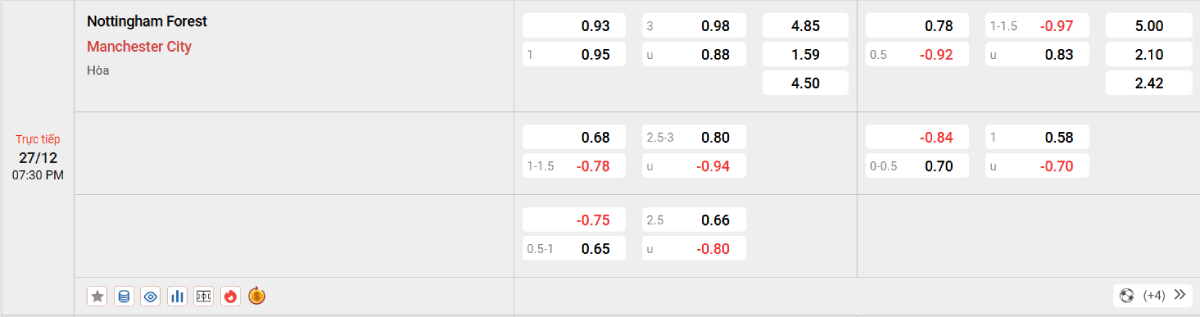 Soi kèo bóng đá Nottingham vs Man City