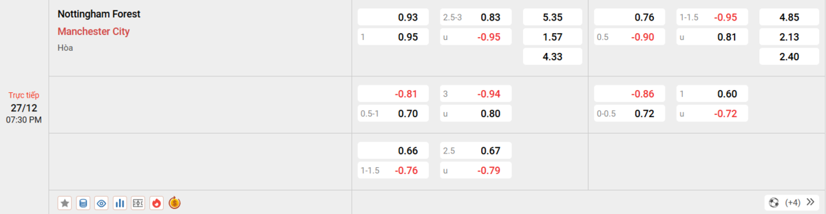 Soi kèo và nhận định Nottingham - Manchester City