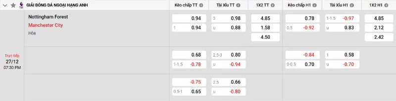 Soi kèo Nottingham vs Man City