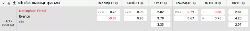 Soi kèo Nottingham Forest vs Everton