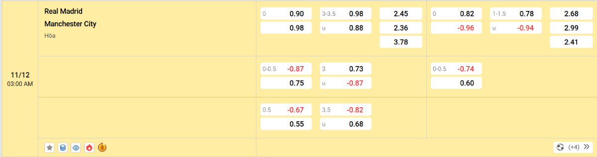 Soi kèo bóng đá Real Madrid vs Man City