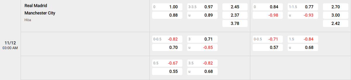 Soi kèo và nhận định Real Madrid - Manchester City