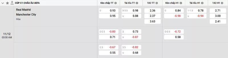 Soi kèo Real Madrid vs Man City