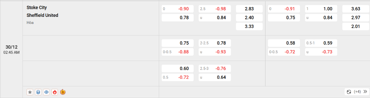 Soi kèo bóng đá Stoke City vs Sheffield United