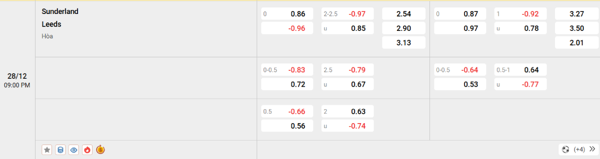 Soi kèo bóng đá Sunderland vs Leeds