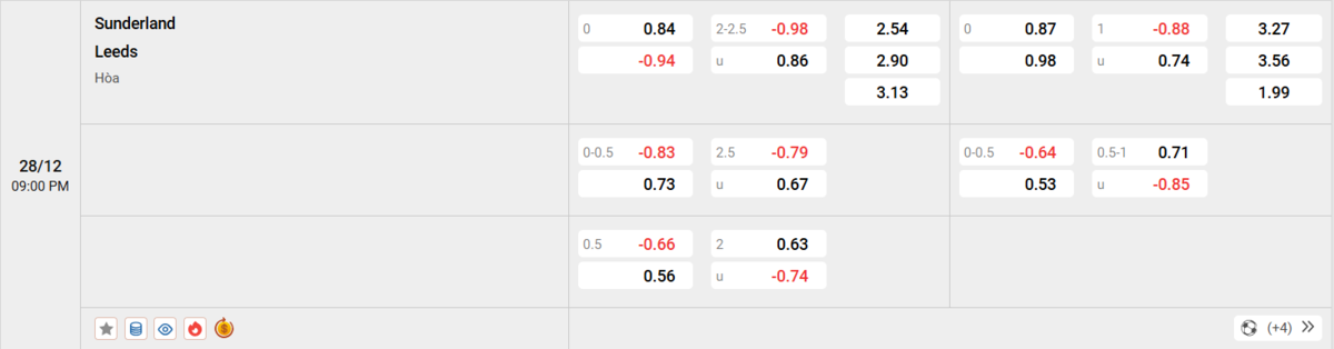 Soi kèo và nhận định Sunderland - Leeds