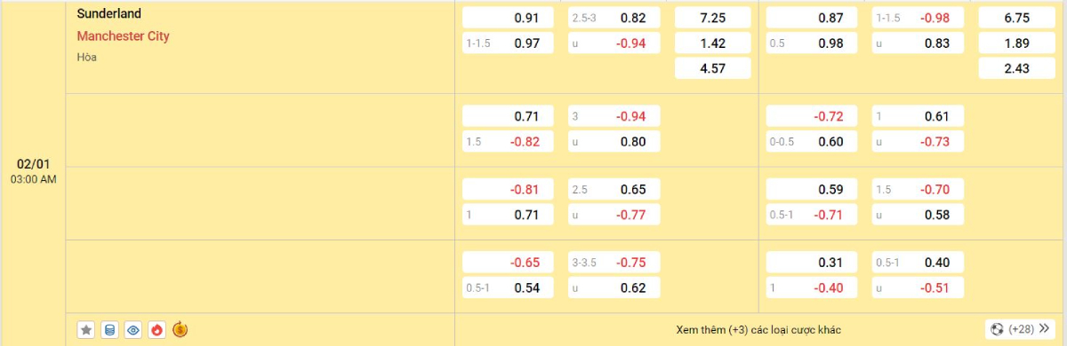 Soi kèo bóng đá Sunderland vs Man City