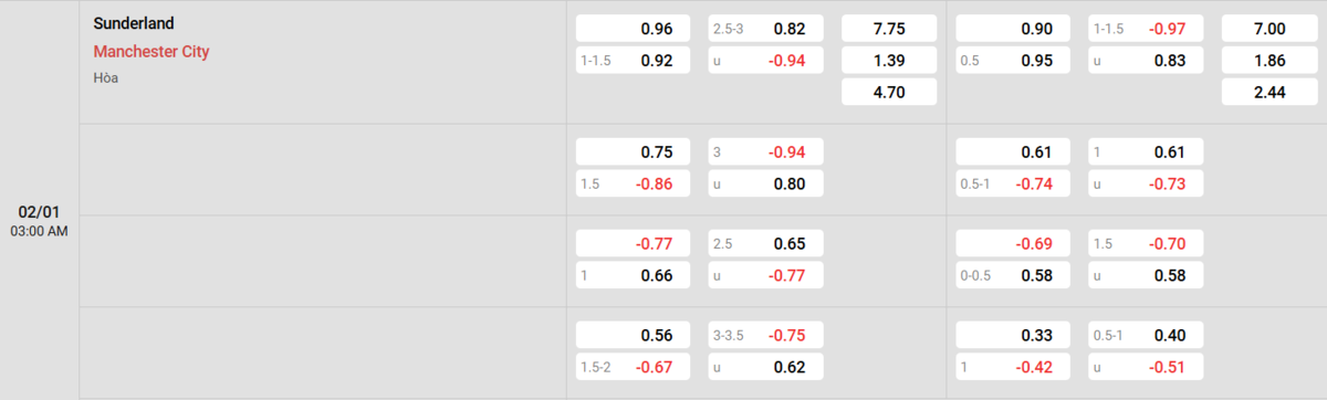 Soi kèo và nhận định Sunderland - Manchester City