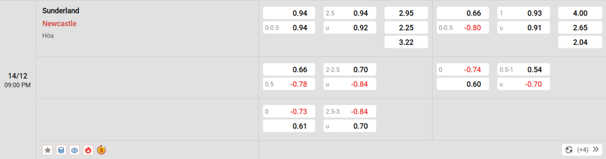 Soi kèo và nhận định Sunderland - Newcastle 