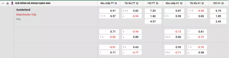 Soi kèo Sunderland vs Man City