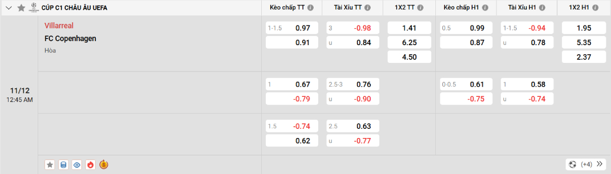 Soi kèo bóng đá Villarreal vs Copenhagen