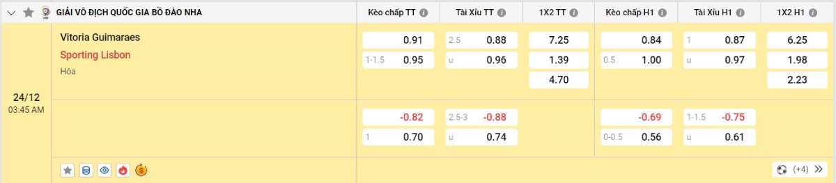 Soi kèo bóng đá Vitoria vs Sporting Lisbon