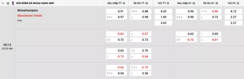 Soi kèo Wolves vs Man United