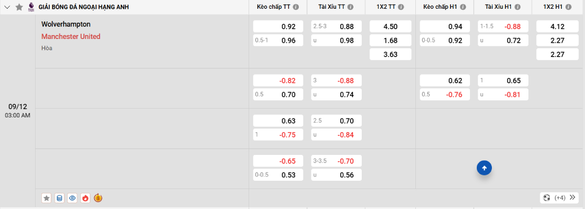 Soi kèo bóng đá Wolverhampton vs Man United