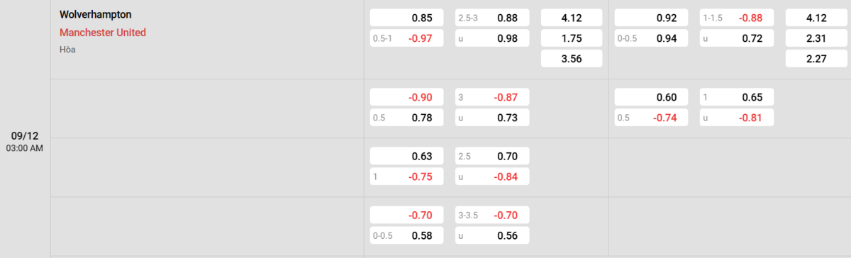 Soi kèo và nhận định Wolves - Manchester United
