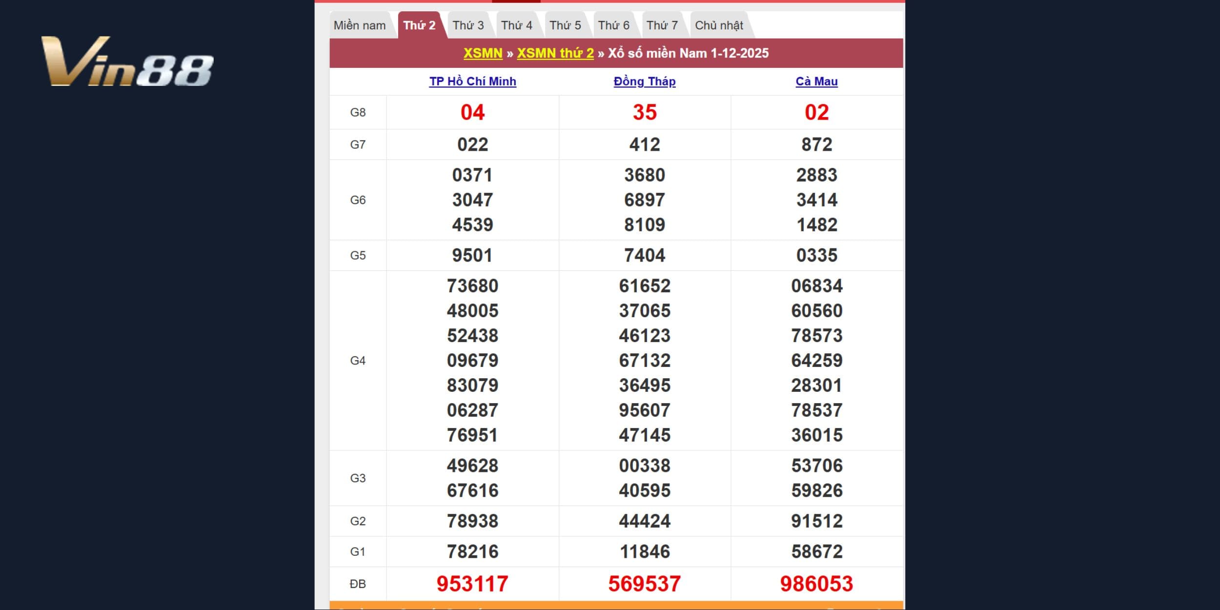 Bảng kết quả xổ số miền Nam kỳ quay 01/12/2025