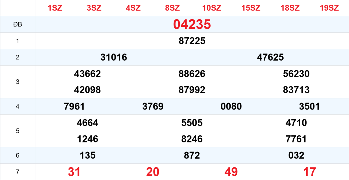 Kết quả XSMB tuần trước 05/12/2025
