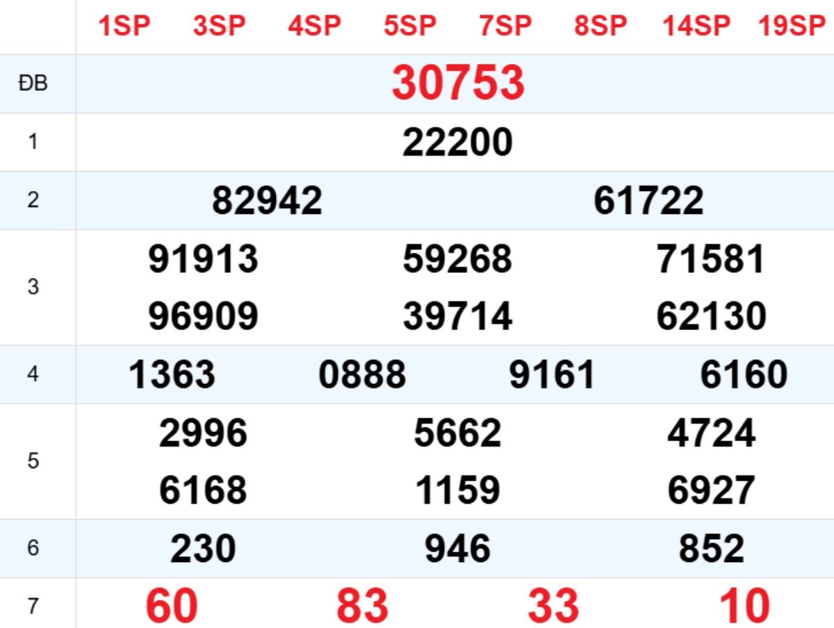 Xem lại XSMB hôm trước 13/12/2025