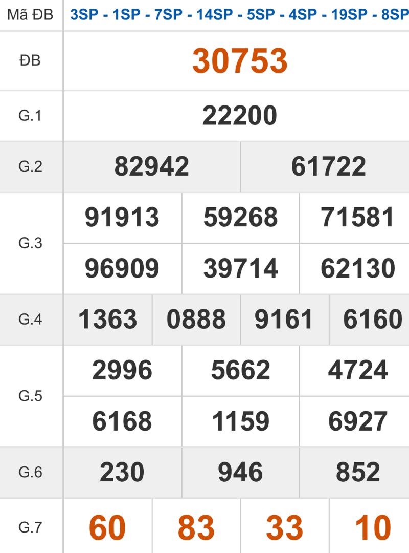 Xem lại kết quả XSMB ngày 13/12/2025