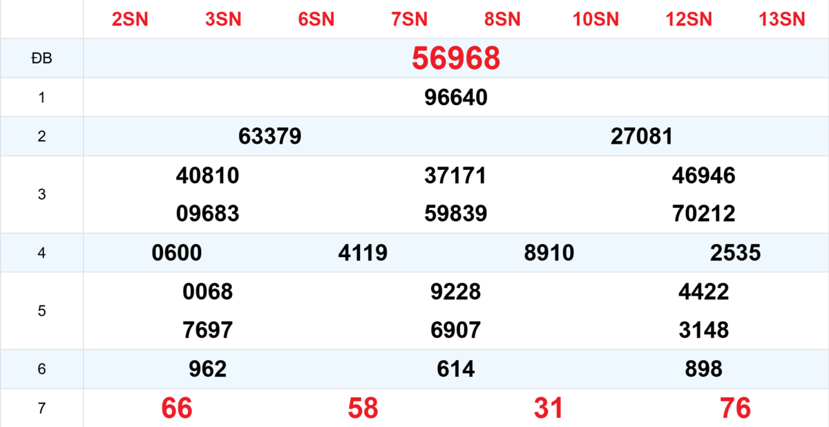 Kết quả XSMB tuần trước 14/12/2025